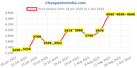 amazon.in GIGABYTE C200G CASE with Tempered Side Glass Panel and Front RGB Light on Black Tempered Glass at Front Panel (133353) Price History Graph from 18 Jun 2025 to 1 Oct 2025