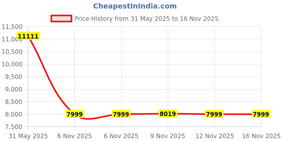 amazon.in GIGABYTE C301 Glass White - White Mid Tower PC Gaming Case, Tempered Glass, USB Type-C, 4X ARBG Fans Included (GB-C301GW) Price History Graph from 31 May 2025 to 16 Nov 2025