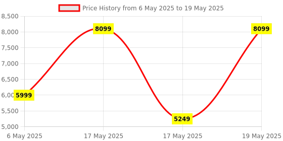 amazon.in GIGABYTE DDR4 FBA_GA-H110M-H Micro ATX Motherboard gigabyte Price History Graph from 6 May 2025 to 19 May 2025