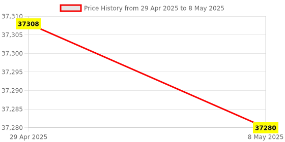 amazon.in GIGABYTE Ddr5 ATX Z790 A Pro X Motherboard Price History Graph from 29 Apr 2025 to 8 May 2025