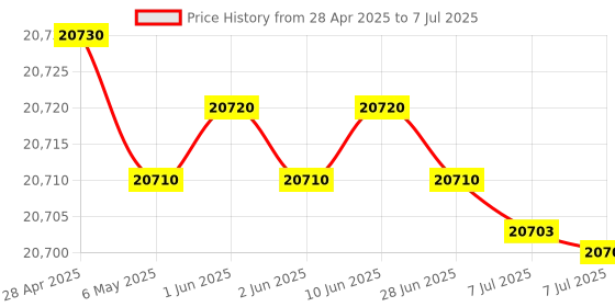 amazon.in GIGABYTE DDR5 Z790 D ATX Price History Graph from 28 Apr 2025 to 7 Jul 2025