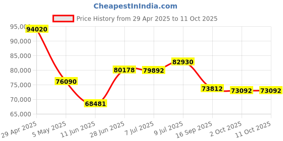 amazon.in GIGABYTE Gddr6X GV-N407SGAMING OC-12GD pci_e_x16 gigabyte Price History Graph from 29 Apr 2025 to 9 Oct 2025
