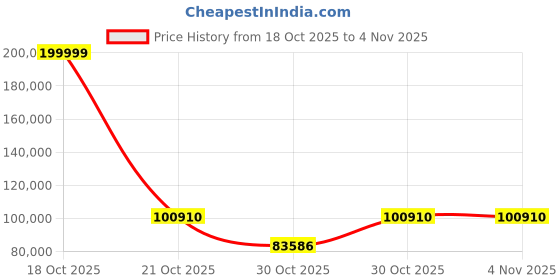amazon.in GIGABYTE Gddr6X GV-N407TSEAGLEOCICE-16GD pci_e Price History Graph from 18 Oct 2025 to 3 Nov 2025