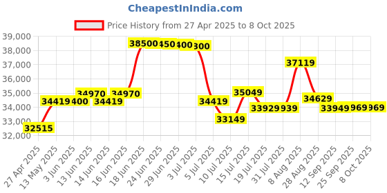 amazon.in Gigabyte Ge Force RTX 4060 Gaming OC 8G Graphics Card, PCI_E 3X Wind Force Fans, 8GB 128-Bit GDDR6, GV-N4060GAMING OC-8GD Video Card gigabyte Price History Graph from 27 Apr 2025 to 7 Oct 2025