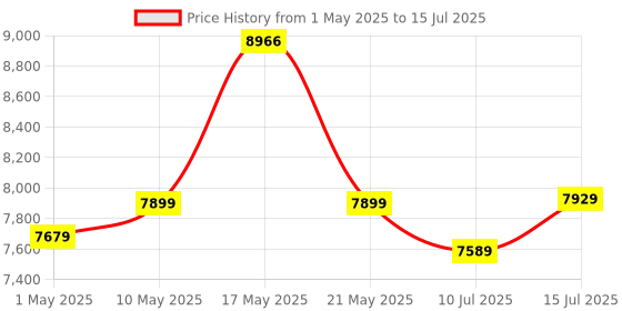 amazon.in Gigabyte GeForce GT 1030 Low Profile 2 GB GDDR5 Graphics Card (GV-N1030D5-2GL, pci_e) Price History Graph from 1 May 2025 to 15 Jul 2025
