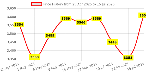 amazon.in GIGABYTE GeForce GT 710 2GB ddr3_sdram pci_e Memory Graphics Card (GV-N710D3-2GL) gigabyte Price History Graph from 25 Apr 2025 to 15 Jul 2025