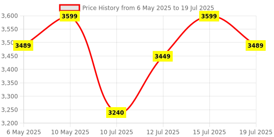 amazon.in GIGABYTE Geforce Gt 710 2Gb Ddr5 Graphics Card (Gv-N710D5-2Gl) - Pci_E, Gddr5 gigabyte Price History Graph from 6 May 2025 to 15 Jul 2025
