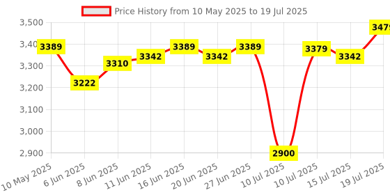 amazon.in GIGABYTE GeForce GV-N710D3-2GL 2GB PCI-Express pci_e ddr3_sdram Graphics Card (Black) gigabyte Price History Graph from 10 May 2025 to 15 Jul 2025