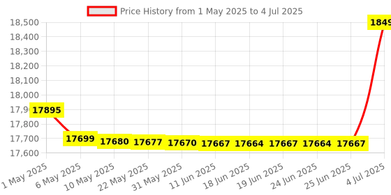 amazon.in GIGABYTE GeForce RTX 3050 WINDFORCE OC 6G NVIDIA 6 GB GDDR6 gigabyte Price History Graph from 1 May 2025 to 4 Jul 2025