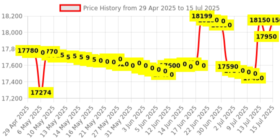 amazon.in GIGABYTE Geforce RTX 3050 Windforce pci_e Oc 6G 6Gb Gddr6 Graphics Card Gv-N3050Wf2Oc-6Gd Price History Graph from 29 Apr 2025 to 15 Jul 2025