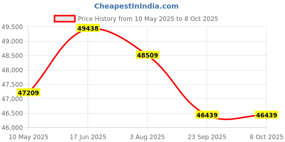 amazon.in Gigabyte Geforce RTX 4060 Ti Aero Oc 8G Graphics Card, 3X Windforce Fans, 8Gb 128-Bit Gddr6, Gv-N406Taero Oc-8Gd Video Card - Pci_E_X16 Price History Graph from 10 May 2025 to 8 Oct 2025