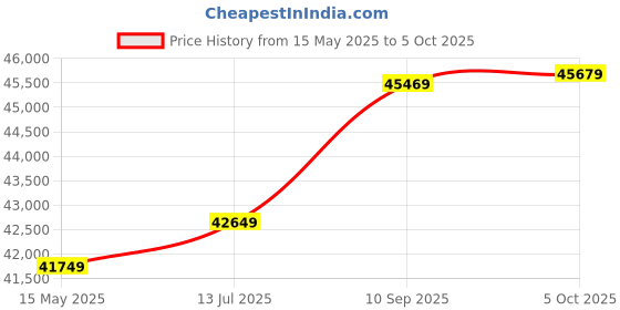 amazon.in GIGABYTE Geforce RTX 4060 Ti Eagle 8G Graphics Card,3X Windforce Fans,8Gb 128-Bit Gddr6,Gv-N406Teagle-8Gd Video Card,pci_e_x16 Price History Graph from 15 May 2025 to 5 Oct 2025