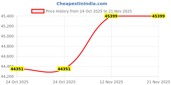 amazon.in Gigabyte Geforce RTX 4060 Ti Gaming Oc 8G Graphics Card, 3X Windforce Fans, 8Gb 128-Bit Gddr6, Gv-N406Tgaming Oc-8Gd Video Card - Pci_E_X16 Price History Graph from 24 Oct 2025 to 21 Nov 2025