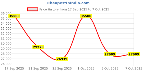 amazon.in GIGABYTE GeForce RTX 5050 WINDFORCE OC 8GB GDDR6, PCIe 5.0 Graphics Card – Blackwell DLSS 4, 2587 MHz Boost Clock, Twin Hawk Fans, Thermal Gel Price History Graph from 17 Sep 2025 to 7 Oct 2025