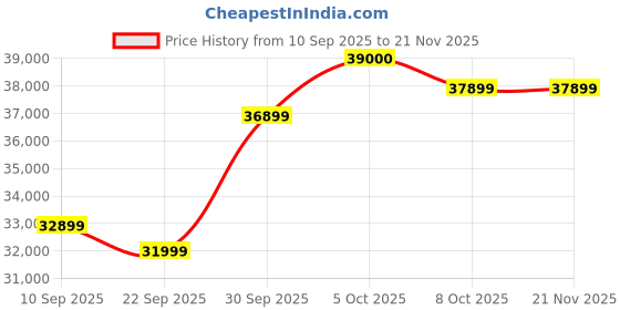 amazon.in GIGABYTE GeForce RTX 5060 WINDFORCE MAX OC 8GB GDDR7, PCIe 5.0 Graphics Card – Blackwell DLSS 4, 3840 CUDA Cores, 2512 MHz Boost Clock, 128-bit, HV Fans Price History Graph from 10 Sep 2025 to 21 Nov 2025