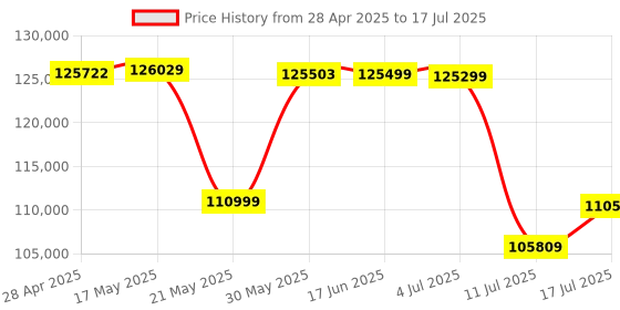 amazon.in GIGABYTE GeForce RTX 5070 Ti Gaming OC 16G Graphics Card, 16GB 256-bit GDDR7, PCIe 5.0, WINDFORCE Cooling System, GV-N507TGAMING OC-16GD Video Card gigabyte Price History Graph from 28 Apr 2025 to 17 Jul 2025