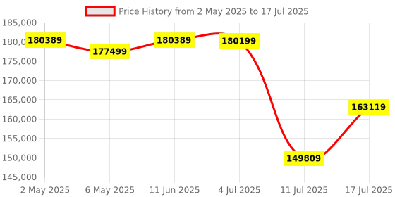 amazon.in GIGABYTE GeForce RTX 5080 AERO OC SFF 16G Graphics Card, WINDFORCE Cooling System, 16GB 256-bit GDDR7, GV-N5080AERO OC-16GD Video Card gigabyte Price History Graph from 2 May 2025 to 17 Jul 2025