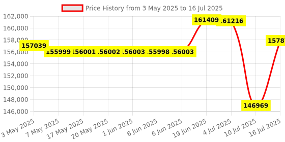 amazon.in GIGABYTE GeForce RTX 5080 WINDFORCE OC SFF 16G Graphics Card, WINDFORCE Cooling System, 16GB 256-bit GDDR7, GV-N5080WF3OC-16GD Video Card gigabyte Price History Graph from 3 May 2025 to 16 Jul 2025