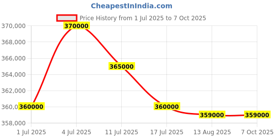 amazon.in GIGABYTE GeForce RTX 5090 Gaming OC 32G Graphics Card, WINDFORCE Cooling System, 32GB 512-bit GDDR7, GV-N5090GAMING OC-32GD Video Card Price History Graph from 1 Jul 2025 to 7 Oct 2025