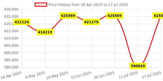 amazon.in GIGABYTE GeForce RTX 5090 WINDFORCE OC 32G Graphics Card, WINDFORCE Cooling System, 32GB 512-bit GDDR7, GV-N5090WF3OC-32GD Video Card Price History Graph from 26 Apr 2025 to 17 Jul 2025