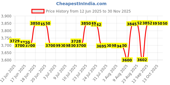 amazon.in GIGABYTE GP-P550B 80 Plus Bronze Power Supply Price History Graph from 12 Jun 2025 to 29 Nov 2025