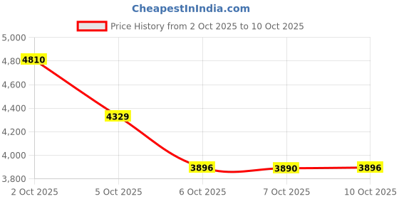 amazon.in GIGABYTE GP-P550SS 550W ATX Power Supply | Non-Modular | 80 Plus Standard | Quiet Fan | Reliable Build Price History Graph from 2 Oct 2025 to 10 Oct 2025