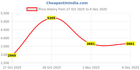 amazon.in GIGABYTE GP-P550SS ICE 550W ATX Power Supply | Non-Modular | 80 Plus Standard | Silent Fan | White Edition Price History Graph from 27 Oct 2025 to 6 Dec 2025