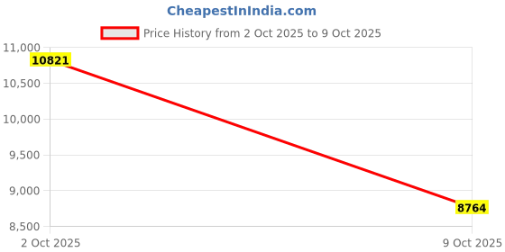 amazon.in GIGABYTE GP-P850GM 850W ATX Power Supply | Fully Modular | 80 Plus Gold | Smart Fan | High Efficiency Price History Graph from 2 Oct 2025 to 9 Oct 2025