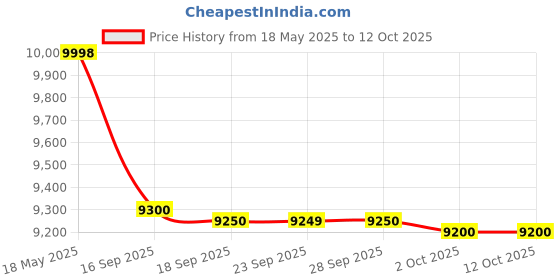 amazon.in GIGABYTE GP-P850GM Modular Power Supply (80 Plus Gold) Price History Graph from 18 May 2025 to 11 Oct 2025
