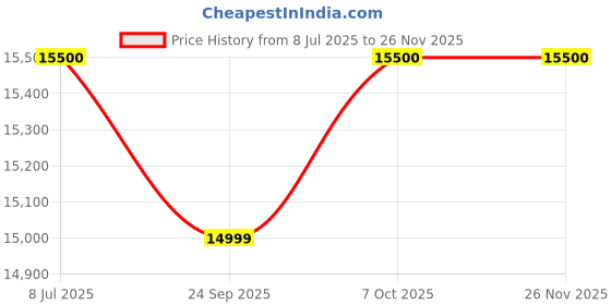 amazon.in GIGABYTE GP-UD1000GM PG5 1000W PCIe 5.0 80 Plus Gold Certified Fully Modular Power Supply Price History Graph from 8 Jul 2025 to 24 Nov 2025