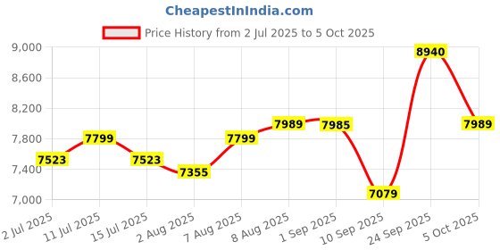 amazon.in Gigabyte GP-UD750GM 750 WATT 80 Plus Gold Certification Fully Modular SMPS Price History Graph from 2 Jul 2025 to 5 Oct 2025