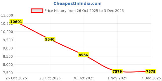 amazon.in GIGABYTE GP-UD750GM PG5 750W ATX Power Supply | Fully Modular | 80 Plus Gold | PCIe 5.0 Compatible | Ultra Durable Price History Graph from 26 Oct 2025 to 3 Dec 2025