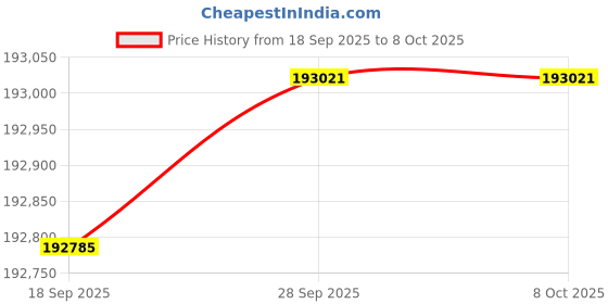 amazon.in GIGABYTE GPU + PSU Bundle Price History Graph from 18 Sep 2025 to 8 Oct 2025