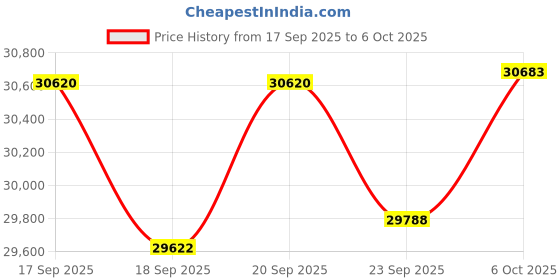 amazon.in GIGABYTE GPU + PSU Bundle Price History Graph from 17 Sep 2025 to 6 Oct 2025