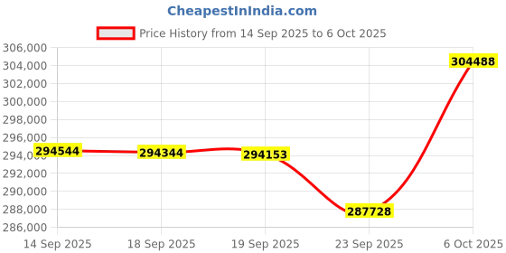 amazon.in GIGABYTE GPU + PSU Bundle Price History Graph from 14 Sep 2025 to 6 Oct 2025