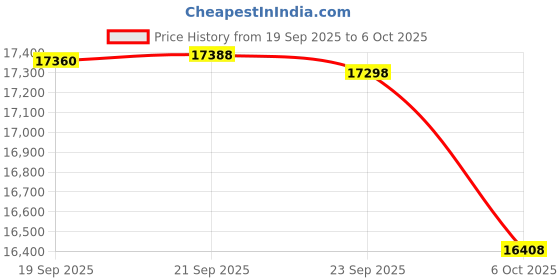 amazon.in GIGABYTE GPU + PSU Bundle Price History Graph from 19 Sep 2025 to 6 Oct 2025