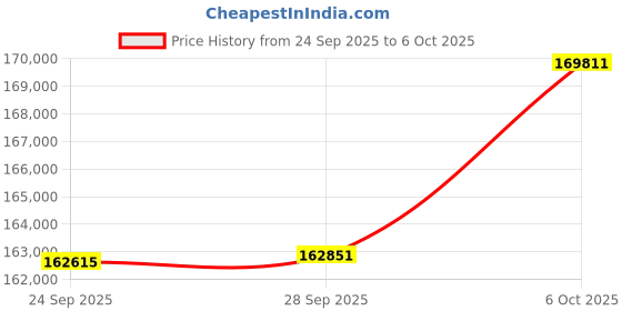 amazon.in GIGABYTE GPU + PSU Bundle Price History Graph from 24 Sep 2025 to 6 Oct 2025
