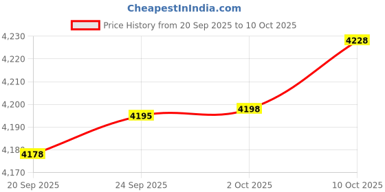 amazon.in GIGABYTE GPU + PSU Bundle Price History Graph from 20 Sep 2025 to 10 Oct 2025