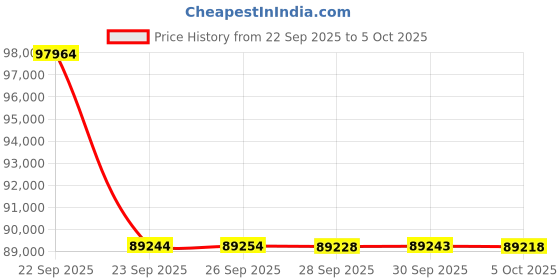 amazon.in GIGABYTE GPU + PSU Bundle Price History Graph from 22 Sep 2025 to 5 Oct 2025