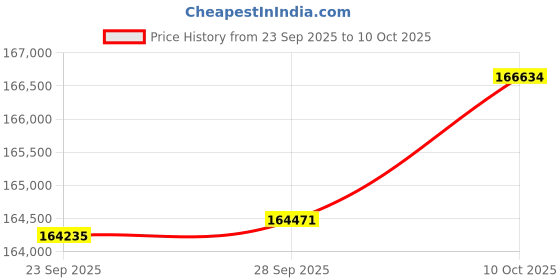 amazon.in GIGABYTE GPU + PSU Bundle Price History Graph from 23 Sep 2025 to 10 Oct 2025