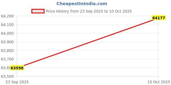 amazon.in GIGABYTE GPU + PSU Bundle Price History Graph from 23 Sep 2025 to 10 Oct 2025