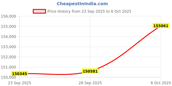 amazon.in GIGABYTE GPU + PSU Bundle Price History Graph from 23 Sep 2025 to 6 Oct 2025