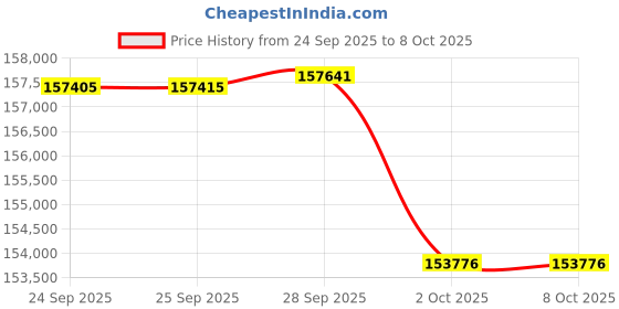 amazon.in GIGABYTE GPU + PSU Bundle Price History Graph from 24 Sep 2025 to 7 Oct 2025