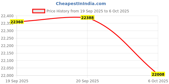 amazon.in GIGABYTE GPU + PSU Bundle Price History Graph from 19 Sep 2025 to 6 Oct 2025