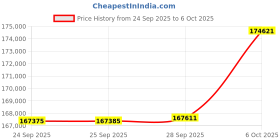 amazon.in GIGABYTE GPU + PSU Bundle Price History Graph from 24 Sep 2025 to 6 Oct 2025