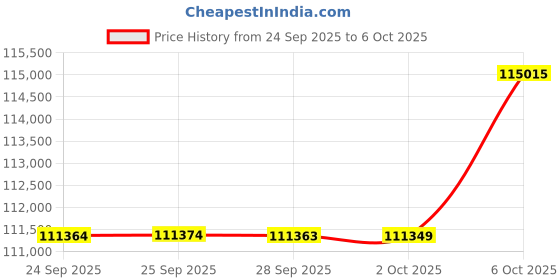 amazon.in GIGABYTE GPU + PSU Bundle Price History Graph from 24 Sep 2025 to 6 Oct 2025