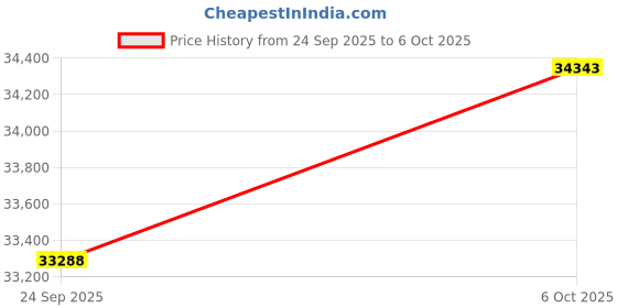 amazon.in GIGABYTE GPU + PSU Bundle Price History Graph from 24 Sep 2025 to 6 Oct 2025