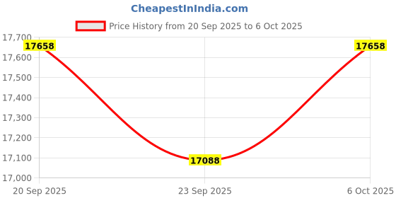amazon.in GIGABYTE GPU + PSU Bundle Price History Graph from 20 Sep 2025 to 6 Oct 2025