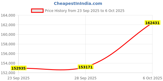amazon.in GIGABYTE GPU + PSU Bundle Price History Graph from 23 Sep 2025 to 6 Oct 2025