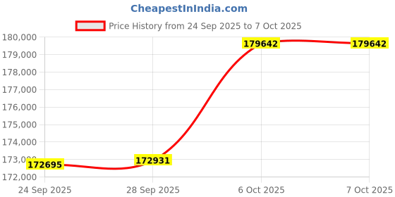 amazon.in GIGABYTE GPU + PSU Bundle Price History Graph from 24 Sep 2025 to 7 Oct 2025